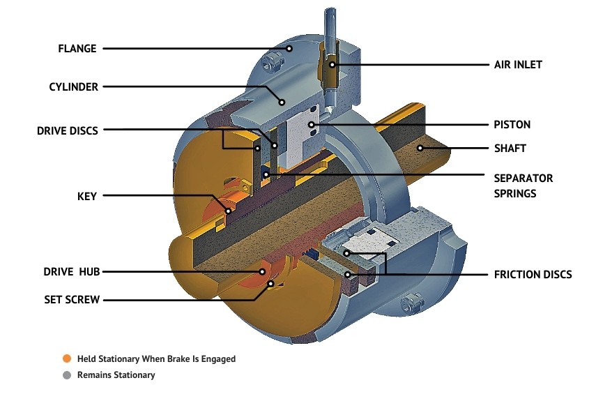 How It Works: Air Engaged Friction Clutch - Mach III