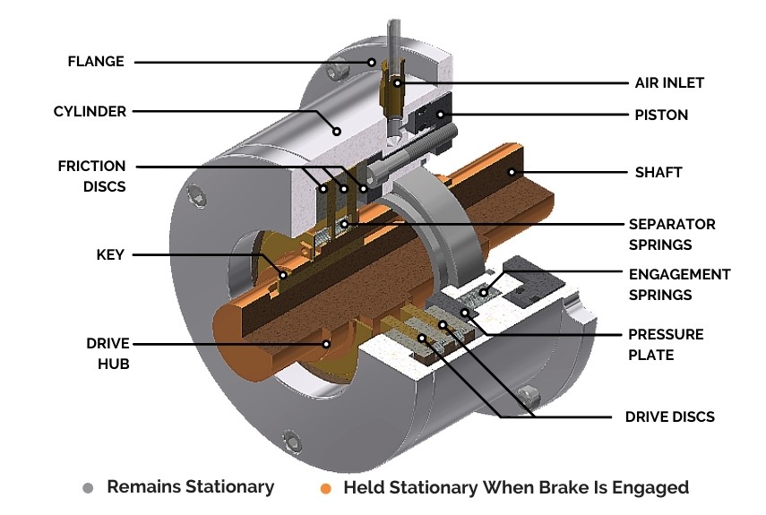 How It Works: Air Engaged Friction Clutch - Mach III