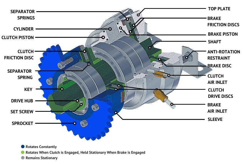 How Clutches Work