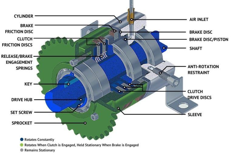 How It Works Air/Spring Stop and Start the Pilot ClutchBrake Mach III