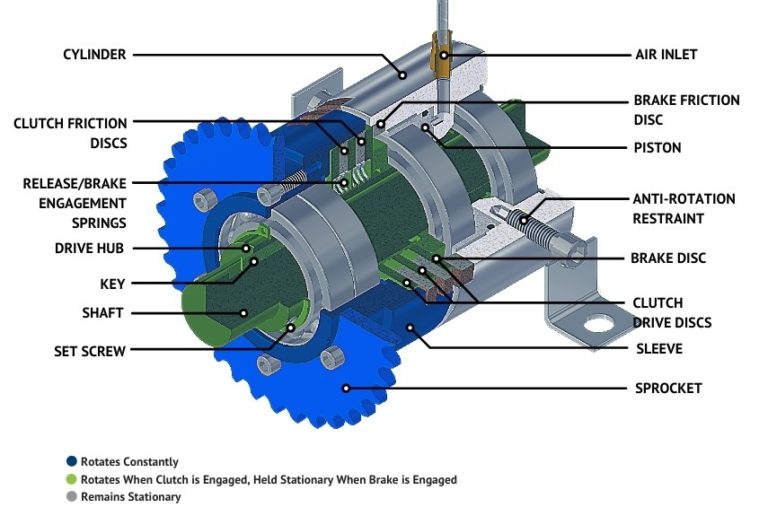 How It Works Air/Spring Stop and Start the Shaft ClutchBrake Mach III