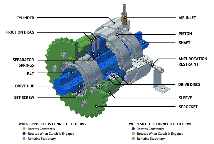 How It Works: Air Engaged Friction Clutch - Mach III