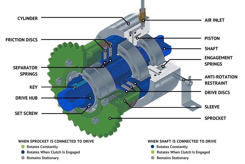 How Clutches Work