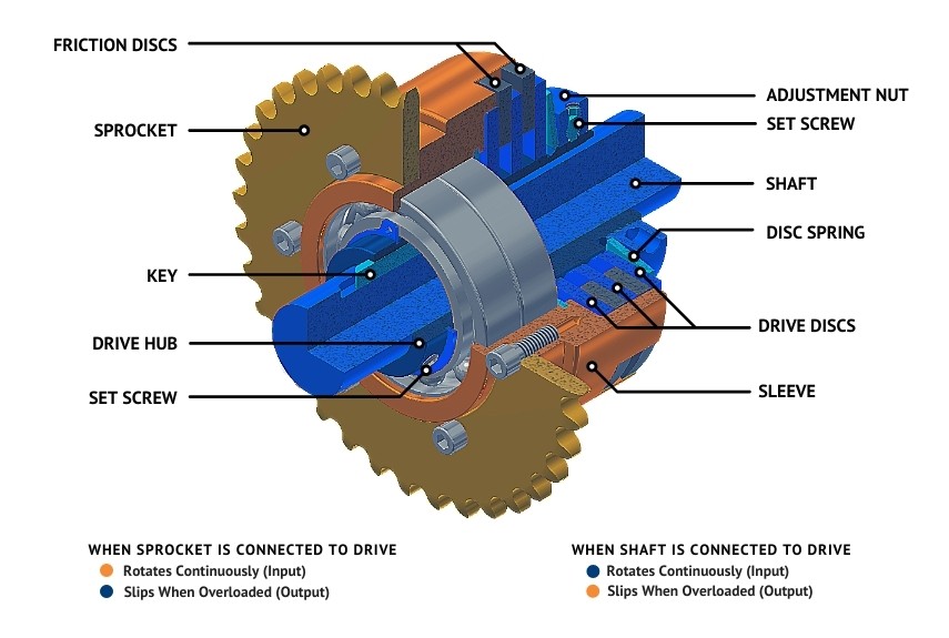 Friction Torque Limiter