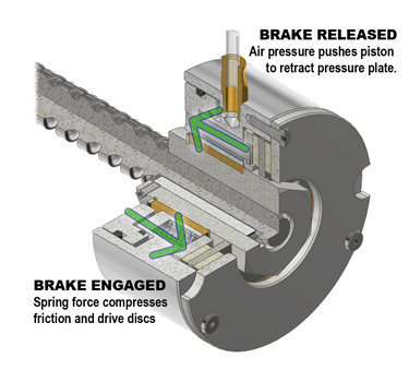 Understanding Spring-Engaged Brake Design and Uses